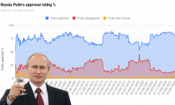 Russians’ trust in Putin falls to lowest level since Ukraine invasion